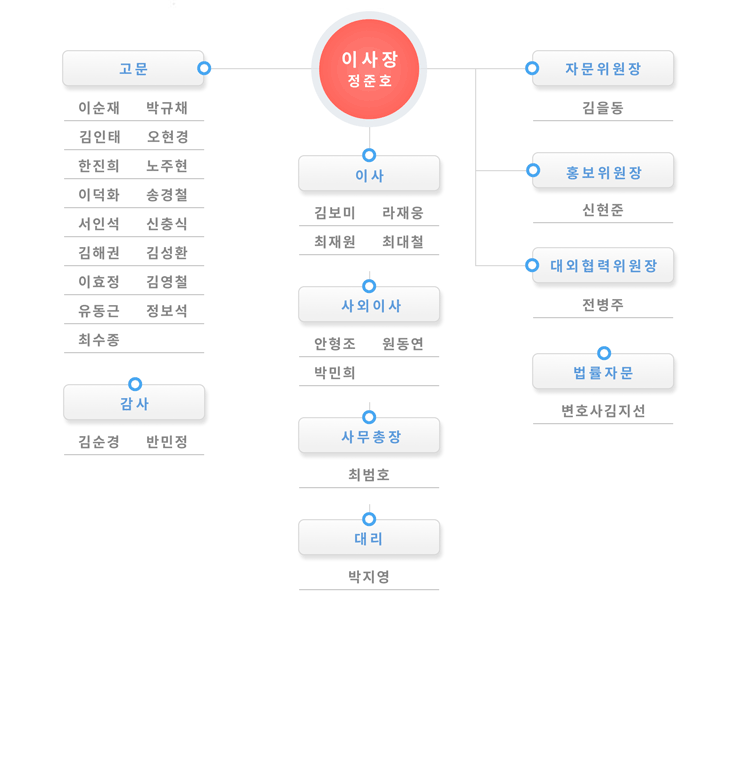 조직도 그림에 대한 자세한 인원소개는 아래에 설명