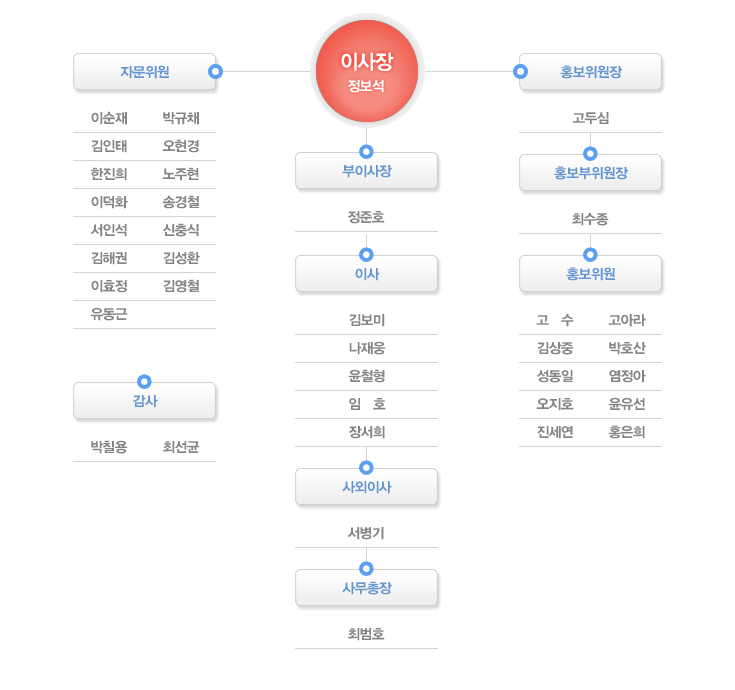 조직도 그림에 대한 자세한 인원소개는 아래에 설명